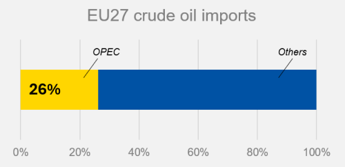 EU27 crude oil imports